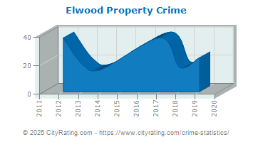 Elwood Property Crime