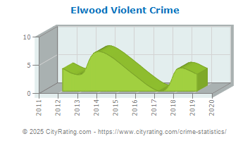 Elwood Violent Crime