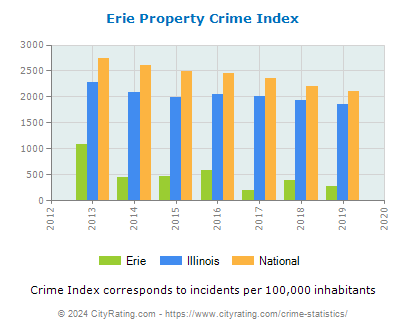 Erie Property Crime vs. State and National Per Capita