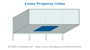 Essex Property Crime