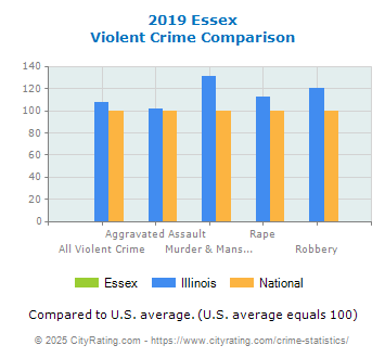 Essex Violent Crime vs. State and National Comparison