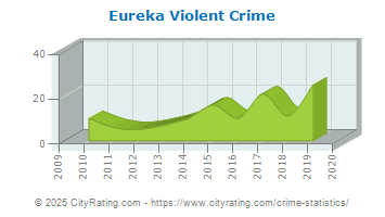 Eureka Violent Crime