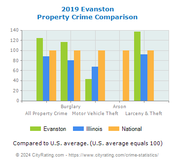 Evanston Property Crime vs. State and National Comparison