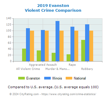 Evanston Violent Crime vs. State and National Comparison