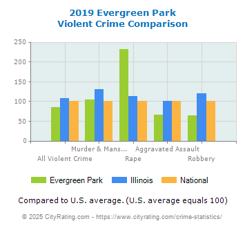 Evergreen Park Violent Crime vs. State and National Comparison