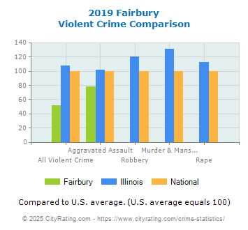 Fairbury Violent Crime vs. State and National Comparison