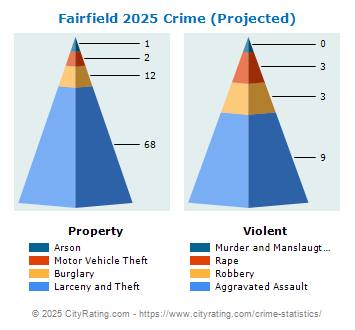 Fairfield Crime 2025