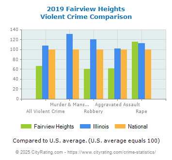 Fairview Heights Violent Crime vs. State and National Comparison