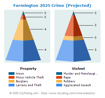 Farmington Crime 2025