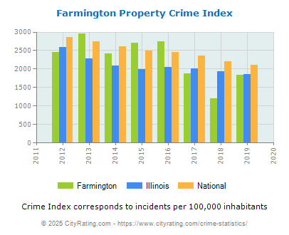 Farmington Property Crime vs. State and National Per Capita