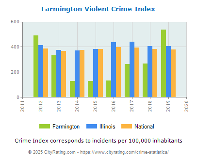 Farmington Violent Crime vs. State and National Per Capita