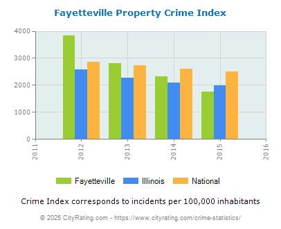 Fayetteville Property Crime vs. State and National Per Capita