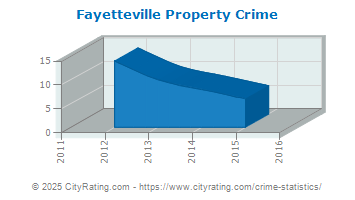 Fayetteville Property Crime