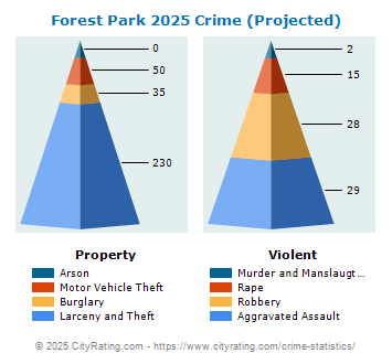 Forest Park Crime 2025