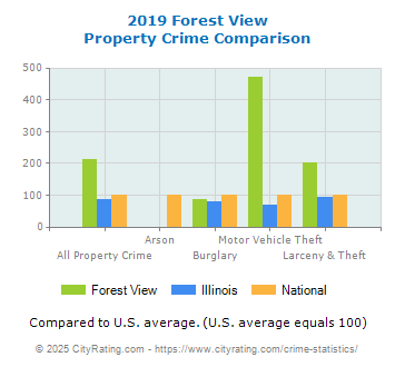 Forest View Property Crime vs. State and National Comparison