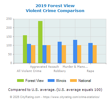 Forest View Violent Crime vs. State and National Comparison