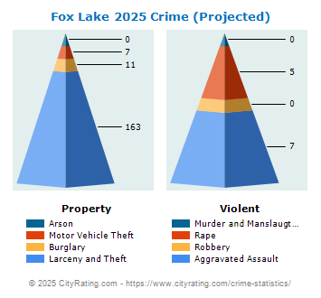 Fox Lake Crime 2025