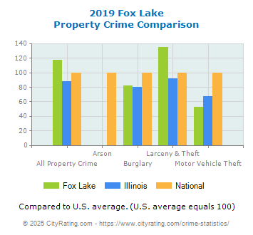 Fox Lake Property Crime vs. State and National Comparison