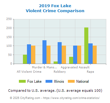 Fox Lake Violent Crime vs. State and National Comparison