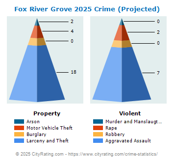 Fox River Grove Crime 2025