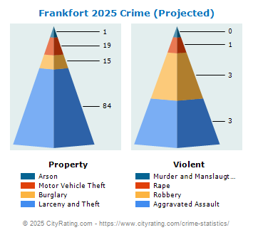 Frankfort Crime 2025