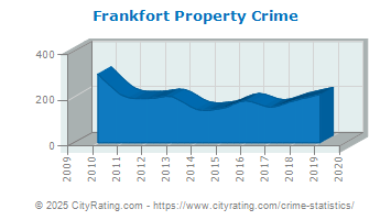 Frankfort Property Crime