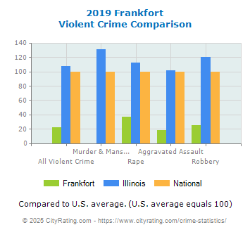 Frankfort Violent Crime vs. State and National Comparison