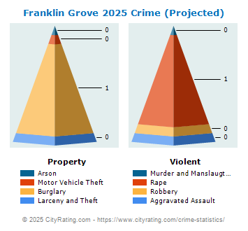 Franklin Grove Crime 2025