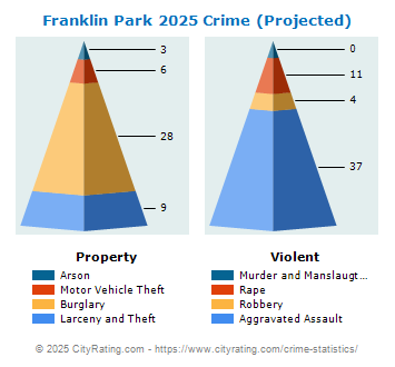 Franklin Park Crime 2025