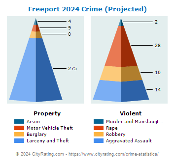 Freeport Crime 2024