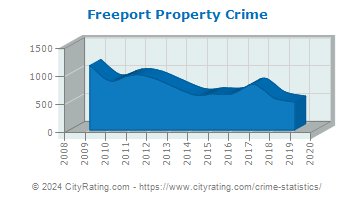 Freeport Property Crime