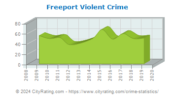 Freeport Violent Crime