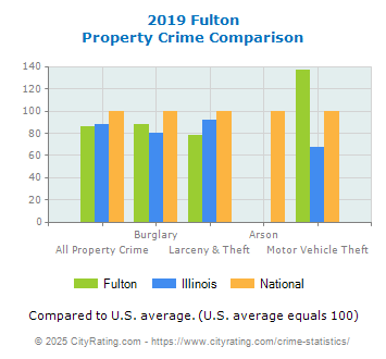 Fulton Property Crime vs. State and National Comparison