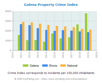 Galena Property Crime vs. State and National Per Capita