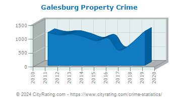 Galesburg Property Crime