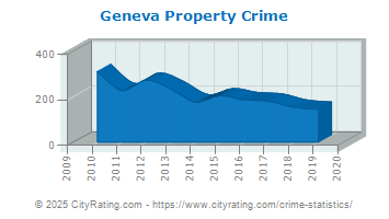 Geneva Property Crime