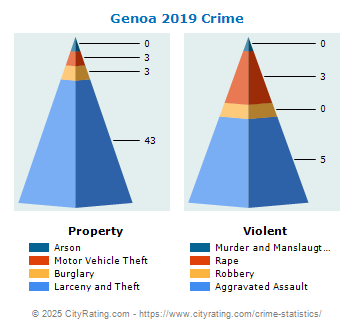 Genoa Crime 2019