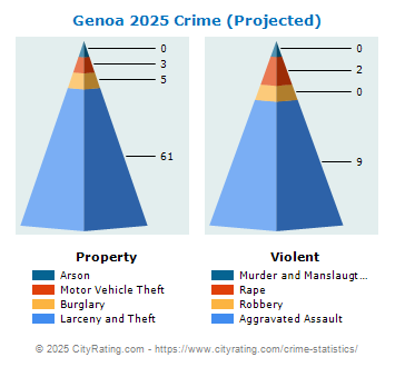 Genoa Crime 2025