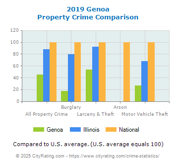 Genoa Property Crime vs. State and National Comparison