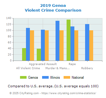 Genoa Violent Crime vs. State and National Comparison