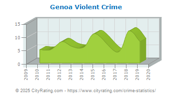 Genoa Violent Crime