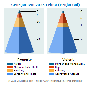 Georgetown Crime 2025