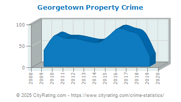 Georgetown Property Crime