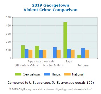 Georgetown Violent Crime vs. State and National Comparison