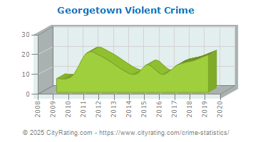 Georgetown Violent Crime