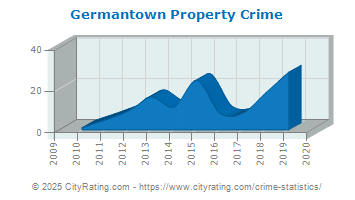 Germantown Property Crime