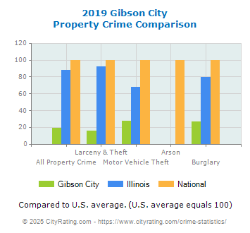 Gibson City Property Crime vs. State and National Comparison