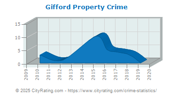 Gifford Property Crime