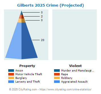 Gilberts Crime 2025