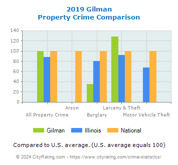 Gilman Property Crime vs. State and National Comparison